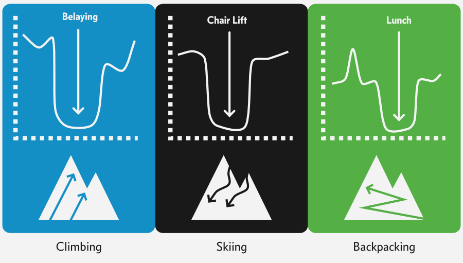 A graphic with a three-column format. Each column has a little activity level graph on top, below that an icon representing the activity, and finally at the bottom the name for each activity. Each chart is displaying moderate or spiky activity, with a big U-shaped period of low activity in the middle, and an annotation for that low activity. The left column is blue, labeled Climbing, and the low-activity (rest) portion is annotate as Belaying. The centre column is black, labeled Skiing, the rest portion is Chair Lift. Finally, the right column is green, labeled Backpacking, and the rest portion is Lunch.