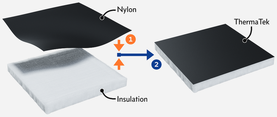 A 3D rendered graphic. On the left is a piece of insulation and a separate piece of nylon. Overlaid arrows show them combining together, annotated with a number one. Then another arrow points to the right. On the right side is insulation and nylon as a single unit, annotated with a number two.