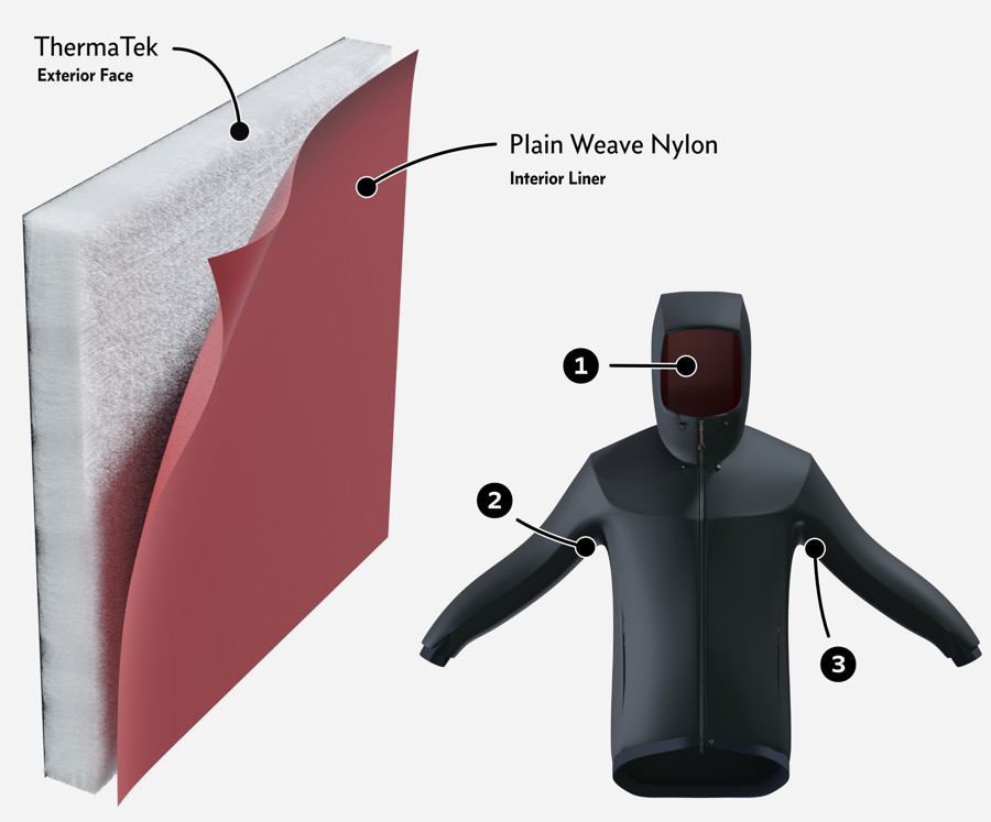 Computer rendering of the single layer sections of the Dually. On the left side is a visual cutaway. The left side being the edge of a black textile, attached to its right side is fibrous, white insulation. This is labeled: ThermaTek, Exterior Face. Then a gap. Then further right, a maroon fabric piece with a wave in it labelled: Plain Weave Nylon, Interior Liner. The right side shows a rendering of the front of the Dually. Annotation number one points to the hood. Number two to the right underarm. Number three to the left underarm.