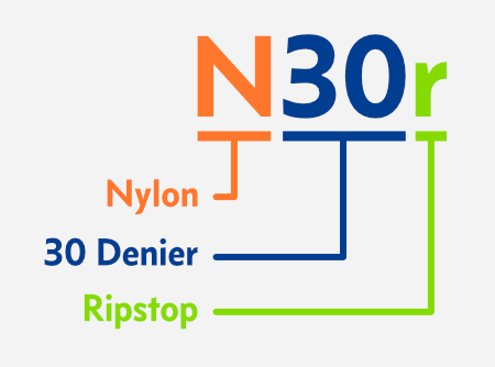 Vector graphic of the word N30r. There are lines connecting the letters and what they mean: N pointing to Nylon, 30 pointing to 30 Denier, and r pointing to Ripstop.